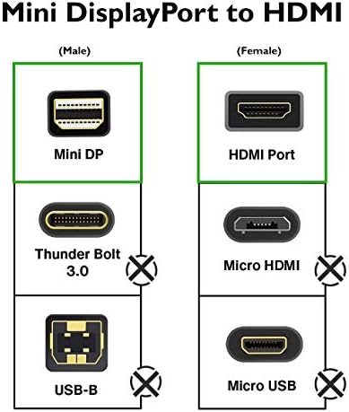 GE Mini DisplayPort Thunderbolt-HDMI Adapter, 2 Csomag, Kompatibilis Apple iMac, MacBook, illetve PC-n, Támogatja a Full HD 1080P,